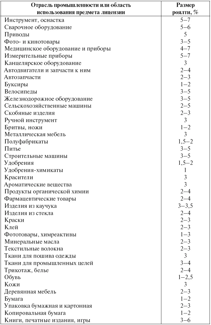 Приложение 4 Важнейшие показатели используемые в процессе оценки бизнеса - фото 27