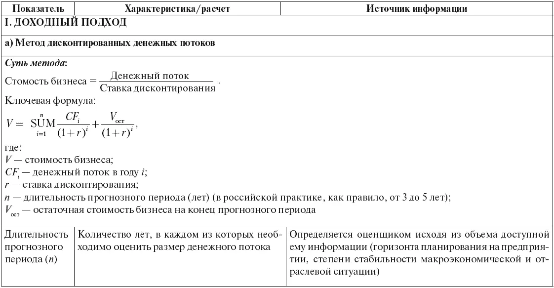 Инновационный бизнес Практические аспекты оценки активов - фото 29