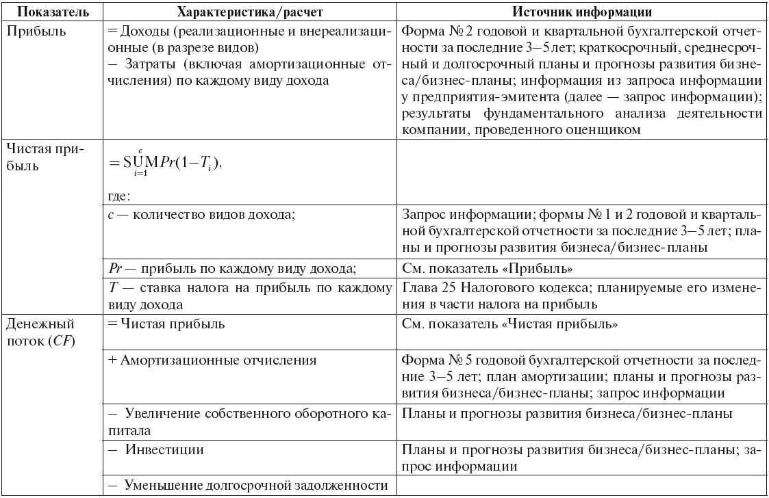 Инновационный бизнес Практические аспекты оценки активов - фото 30