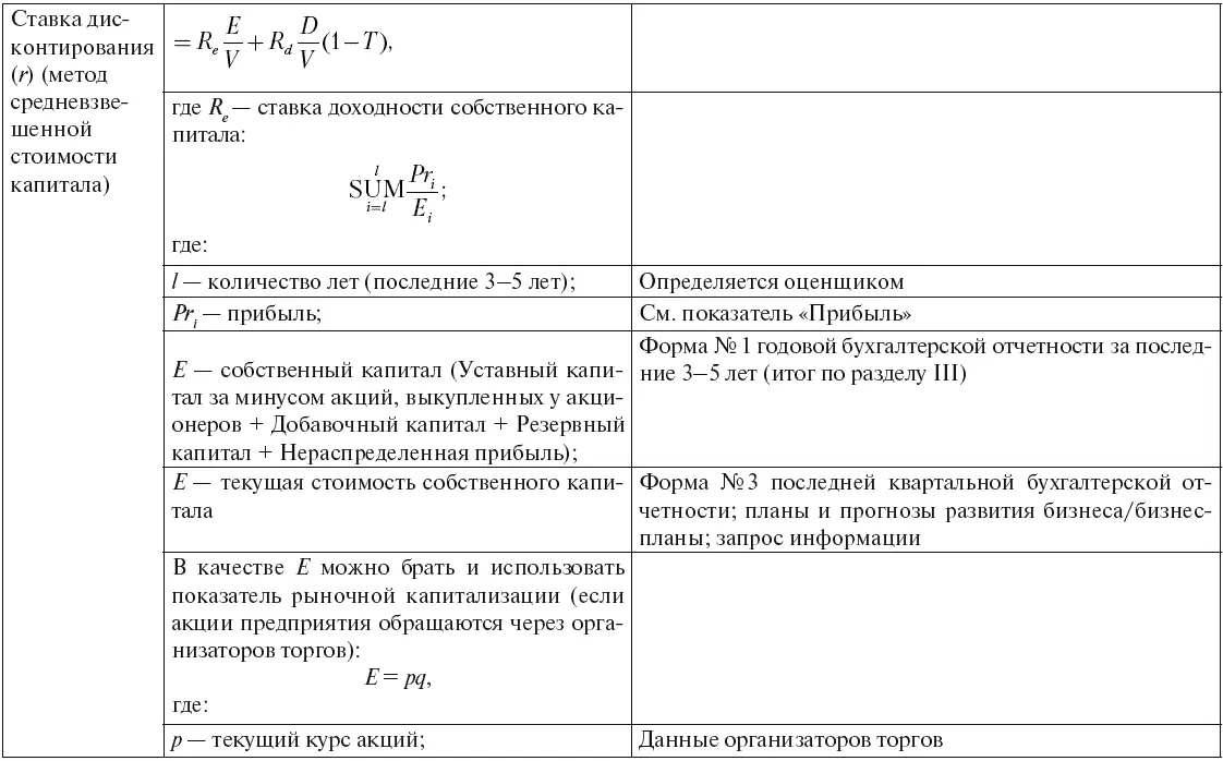 Инновационный бизнес Практические аспекты оценки активов - фото 31