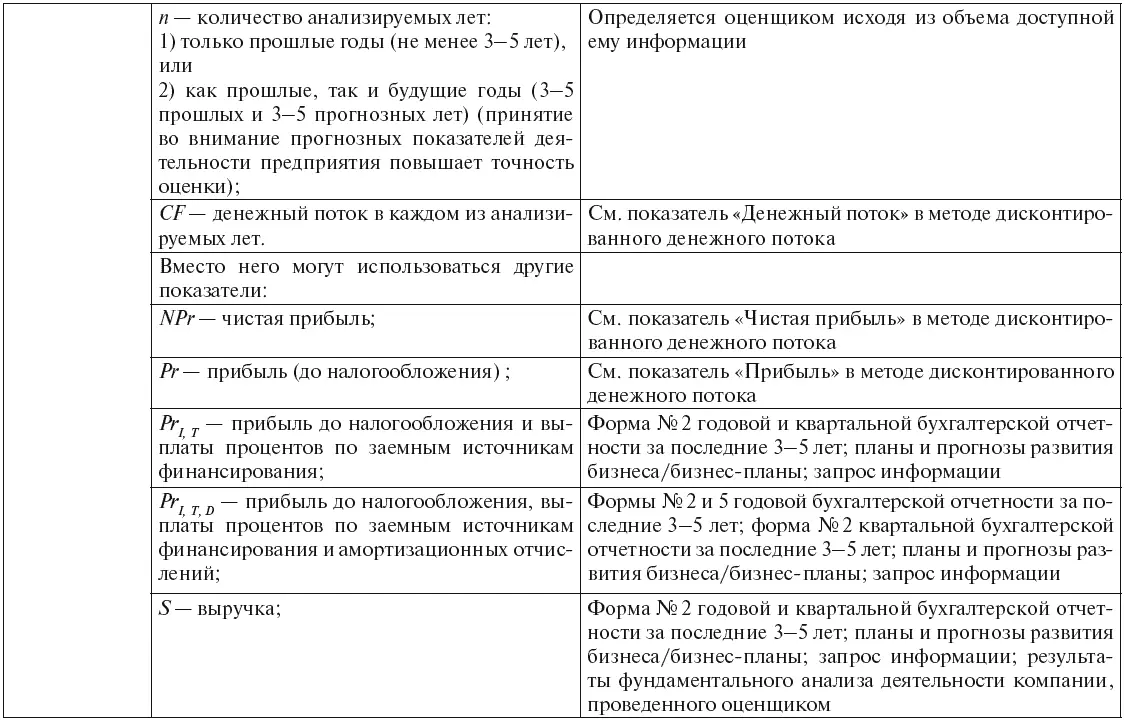 Инновационный бизнес Практические аспекты оценки активов - фото 39