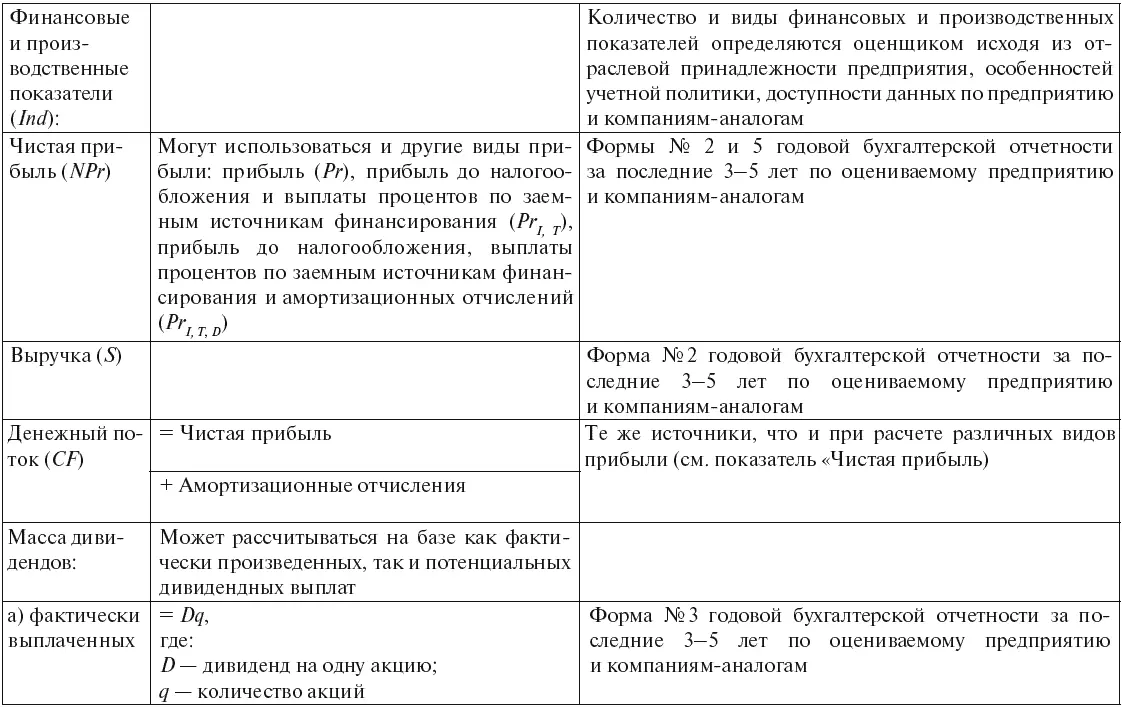 Инновационный бизнес Практические аспекты оценки активов - фото 41