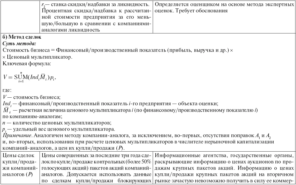 Инновационный бизнес Практические аспекты оценки активов - фото 45