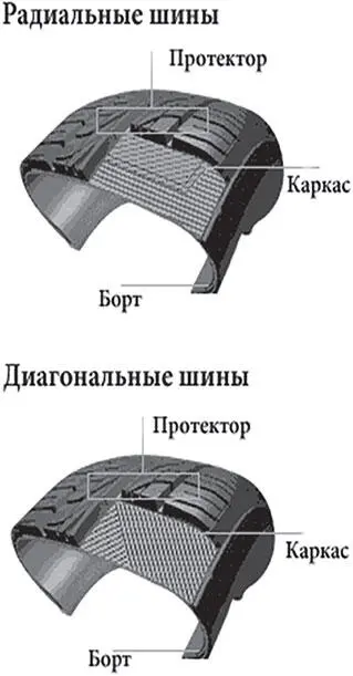 Рис 19 Радиальные и диагональные шины У радиальных шин нити корда находятся - фото 19