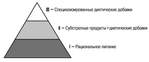 Рис 2 Уровни спортивного питания Возвращаясь к уже озвученной позиции о - фото 6