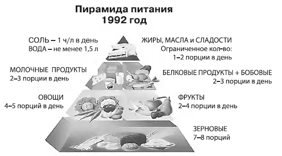 Рис 3 Пирамида здорового питания 1992 г Рис 4 Пирамида здорового - фото 7