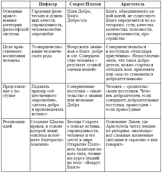 Несмотря на некоторые расхождения в представлении античных философов о сути - фото 6