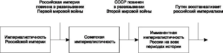 Рис 1Историческая война против России Чем могла бы на это ответить Россия - фото 1