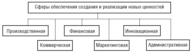 Рис 11Сферы обеспечения создания и реализации новых ценностей Примером - фото 2