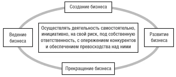 Рис 12Смысл предпринимательства как профессии Категория владение чаще - фото 4