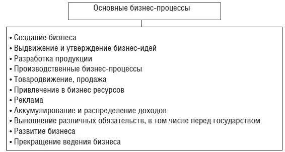 Рис 14Основные бизнеспроцессы предпринимательского дела С помощью - фото 6