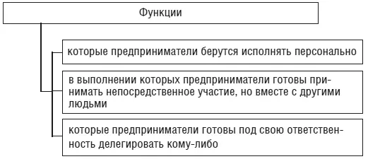 Рис 23Функции предпринимателей в зависимости от степени их личного участия в - фото 20