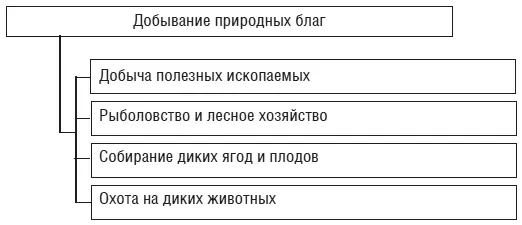 Рис 25Добывание природных благ как отрасль предпринимательства Бизнес в - фото 22