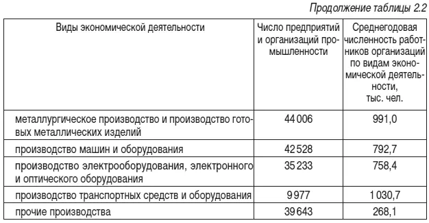 Внутри отраслей обрабатывающей промышленности наблюдается глубокая - фото 25
