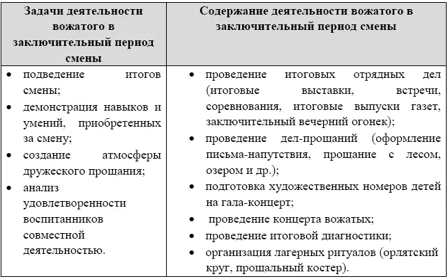 5 Постлагерный период Этот период наступает после окончания смены когда дети - фото 9