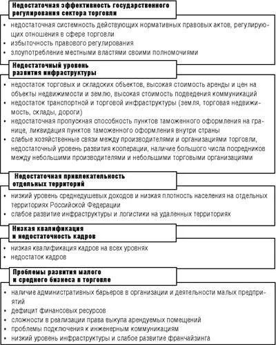 Рис 12Проблемы развития торговой отрасли России На основе мониторинга - фото 2