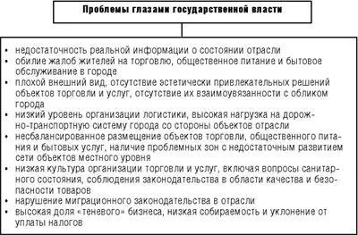 Рис 15Проблемы развития торговли с точки зрения государственной власти - фото 5