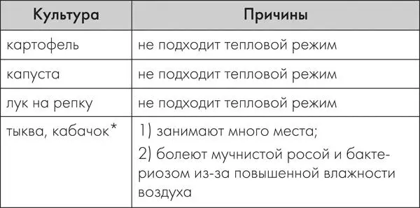 Примечание к таблице Но корни тыквы и кабачка очень любят тепло поэтому - фото 4