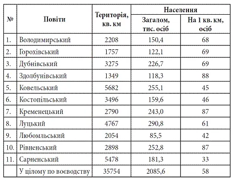 Як бачимо найменш заселеними були північні повіти Сарненський Любомльський - фото 1