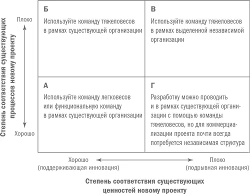 В прямоугольнике А представлен проект который хорошо сочетается с процессами и - фото 2