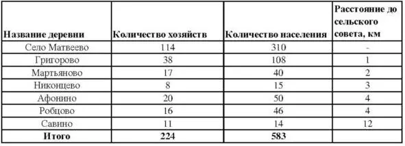 Таб 2 Сведения о населенных пунктах и населении Матвеевского сельского совета - фото 7