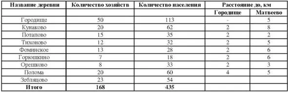Таб 3 Сведения о населенных пунктах и населении Тихоновского сельского совета - фото 8