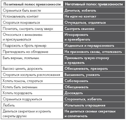 Иллюстрация 1 Полярность привязанности Если мы будем помнить о полярности в - фото 1