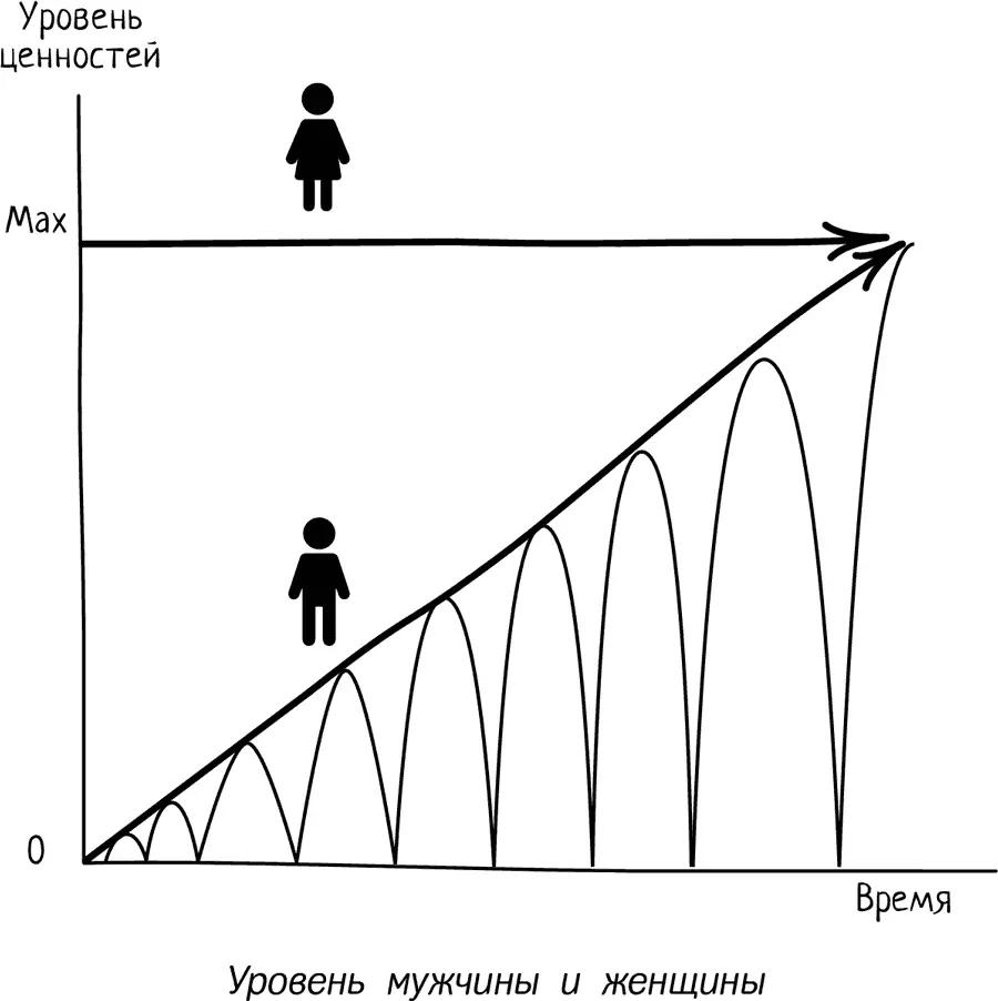 Что делает мужчина если ему нужна женщина но он при этом не хочет - фото 3