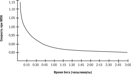 Рис 32 Соотношение между длительностью бега и долей МПК Самое важное в - фото 18