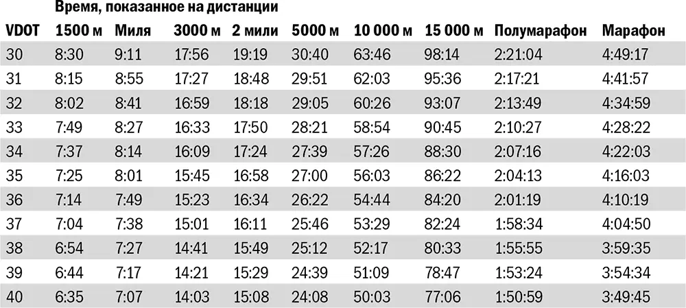 Чтобы воспользоваться таблицей VDOT возьмите свой последний результат на одной - фото 19