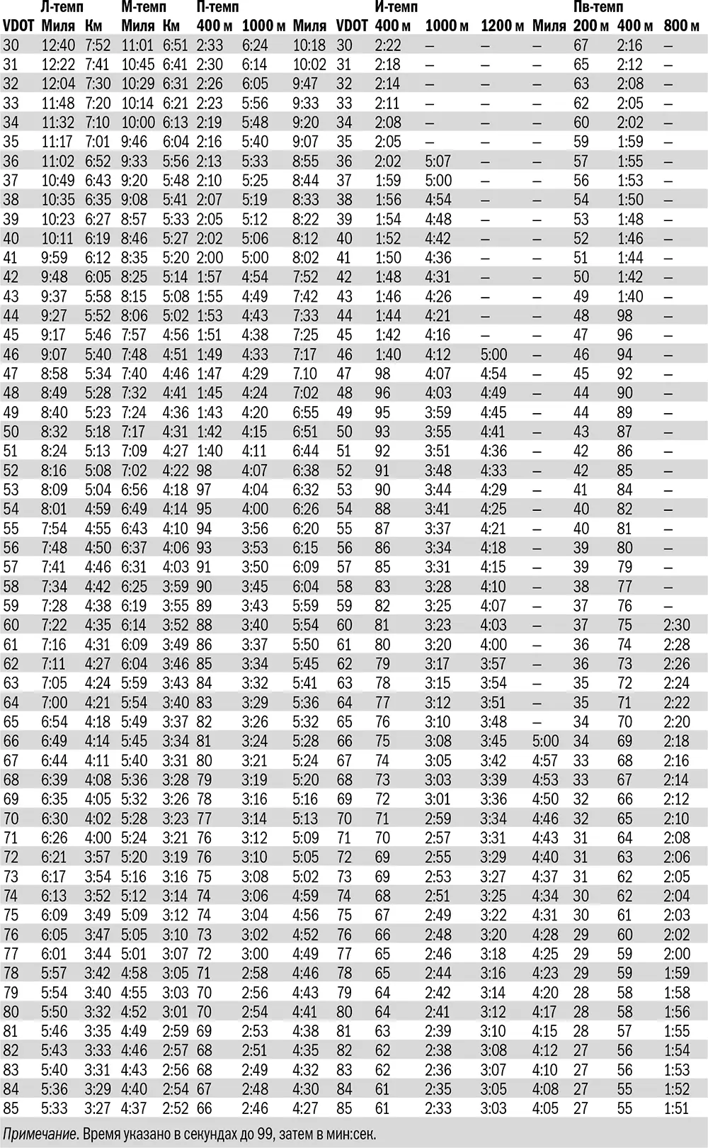 Обратите внимание что для VDOT 50 для Итемпа не приведен темп бега на милю - фото 21