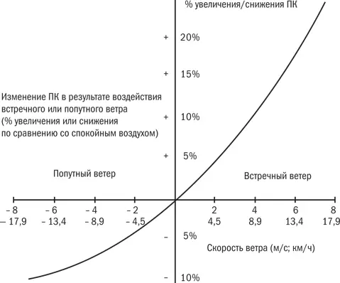 Рис 83 Изменение потребности в кислороде VO2 в результате воздействия - фото 37