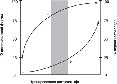 Рис 101 Сравнение роста спортивной формы вызванного ростом тренировочной - фото 44