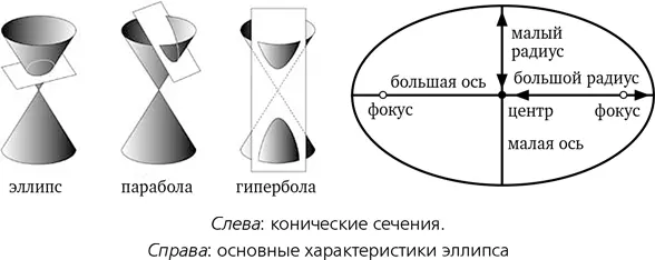 Форма и размер эллипса определяются двумя длинами длиной большой оси - фото 5