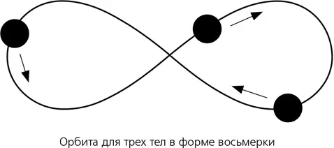 Все эти орбиты существуют на плоскости но есть уже и новый трехмерный вариант - фото 6
