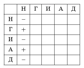 Заполнив первый столбец видим что в этом случае трое братьев сказали - фото 51