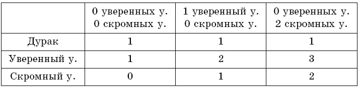 Видно что ответы 1 и 2 встречаются в нескольких клетках т е такие - фото 60