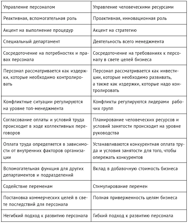 В табл 2 представлен сравнительный анализ концепций управления персоналом и - фото 7