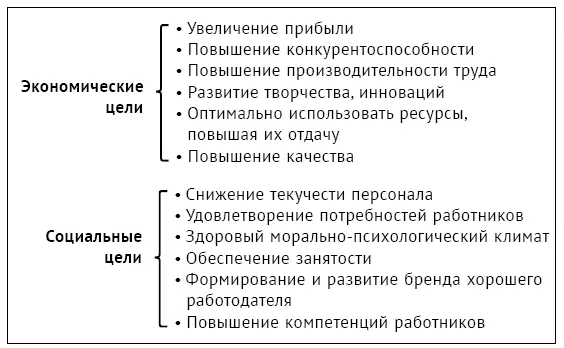 Рис 10Целеполагание в системе управления человеческими ресурсами Система - фото 13