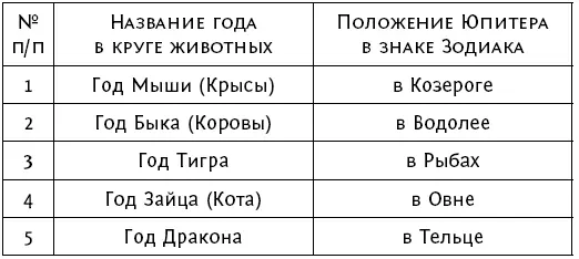Восточный лунный год начинается с часа Крысы На Востоке считают что начинать - фото 6