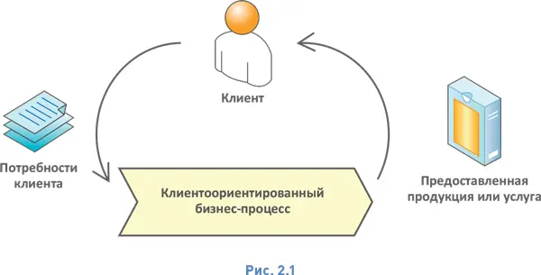 Организации существуют чтобы создавать для потребителей ценность в виде - фото 9