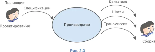 Еще один пример IТподразделение фармацевтической компании оказывает услуги - фото 11