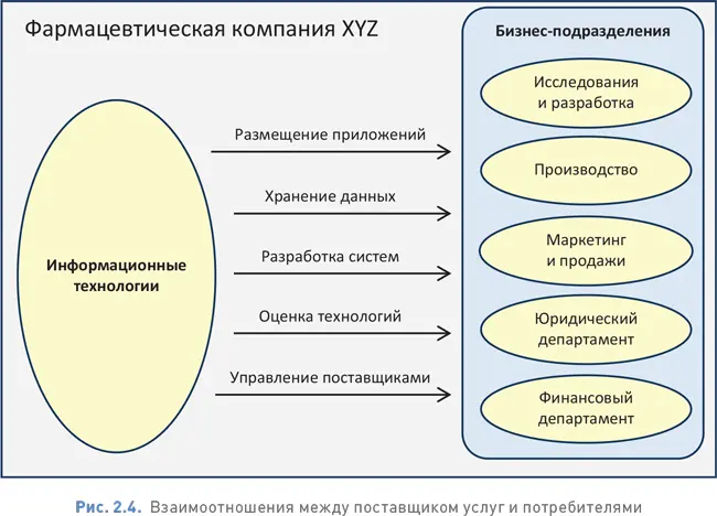 25 BPM нацелен на сквозные процессы и на координацию действий невзирая на - фото 12
