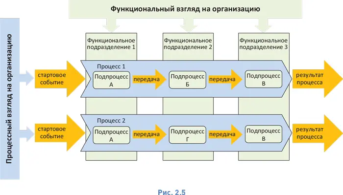 Сквозное управление бизнеспроцессами и координация действий проходящих через - фото 13