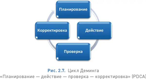 Мы выбрали цикл PDCA как простой широко известный и не связанный с какойлибо - фото 15