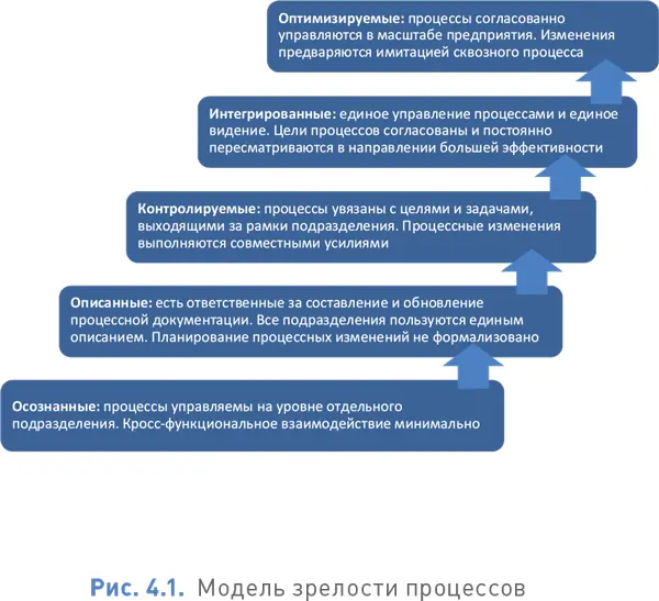 Оценка зрелости процессов помогает оценить потенциал процессной трансформации и - фото 54