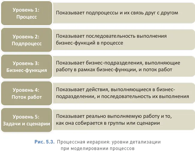 Примечаниечисло уровней и их названия определяются стандартами моделирования - фото 57