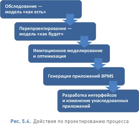 Наиболее подходящие средства моделирования процессов уже выбраны либо до начала - фото 60