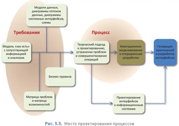 Перепроектирование существующего процесса основано на идее пересмотра - фото 61