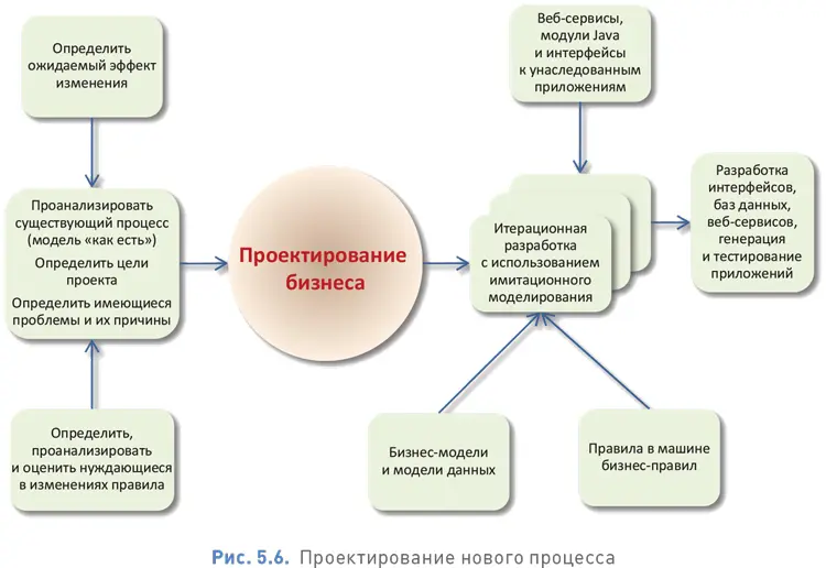Определение ценности и удаление бесполезных действий должно выполняться с - фото 62